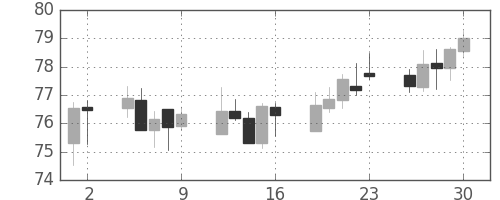 豪ドル/円の日足チャート(1999年4月)