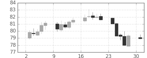 豪ドル/円の日足チャート(1999年5月)