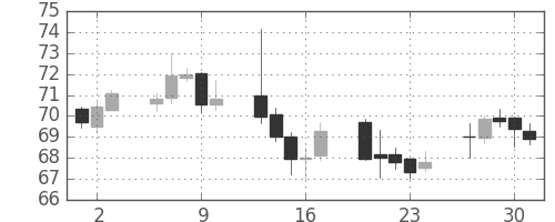豪ドル/円の日足チャート(1999年9月)