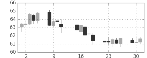 豪ドル/円の日足チャート(2000年5月)