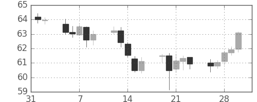 豪ドル/円の日足チャート(2001年2月)