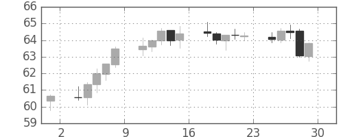 豪ドル/円の日足チャート(2001年6月)