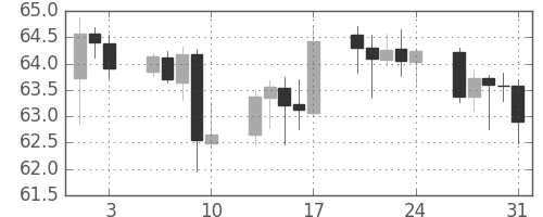 豪ドル/円の日足チャート(2001年8月)