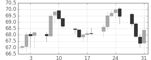 豪ドル/円の日足チャート(2002年1月)