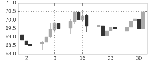 豪ドル/円の日足チャート(2002年5月)