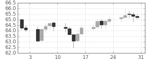豪ドル/円の日足チャート(2002年8月)