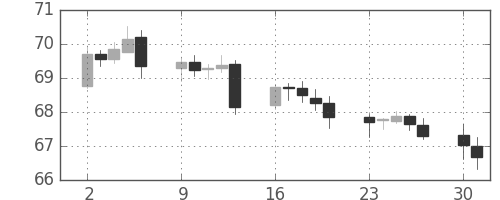 豪ドル/円の日足チャート(2002年12月)