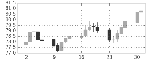 豪ドル/円の日足チャート(2003年6月)