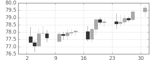 豪ドル/円の日足チャート(2003年11月)