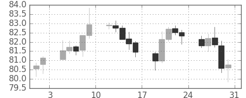 豪ドル/円の日足チャート(2004年1月)