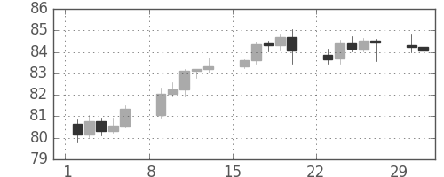 豪ドル/円の日足チャート(2004年2月)
