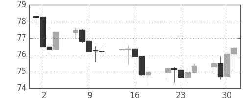 豪ドル/円の日足チャート(2004年6月)