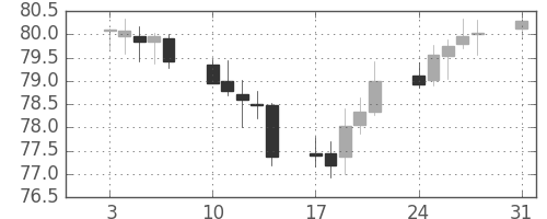 豪ドル/円の日足チャート(2005年1月)