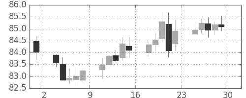 豪ドル/円の日足チャート(2005年7月)