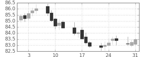 豪ドル/円の日足チャート(2005年8月)