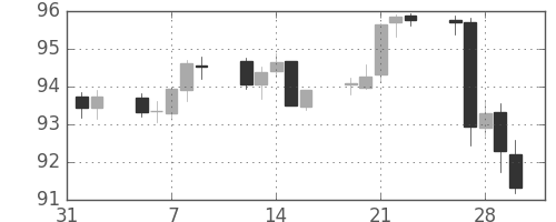 豪ドル/円の日足チャート(2007年2月)