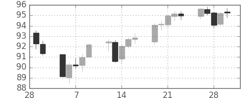 豪ドル/円の日足チャート(2007年3月)