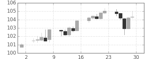 豪ドル/円の日足チャート(2007年6月)