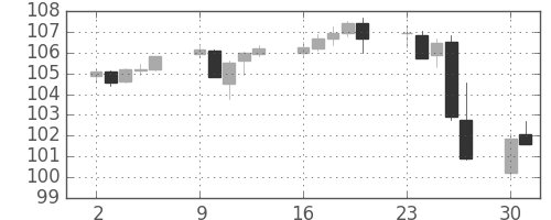豪ドル/円の日足チャート(2007年7月)