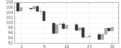 豪ドル/円の日足チャート(2007年11月)