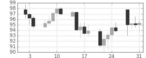 豪ドル/円の日足チャート(2008年1月)