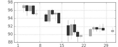 豪ドル/円の日足チャート(2008年3月)