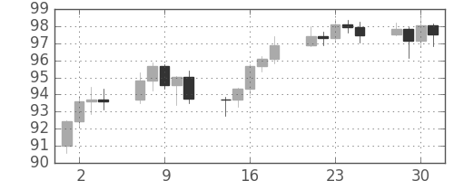 豪ドル/円の日足チャート(2008年4月)
