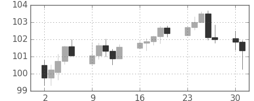 豪ドル/円の日足チャート(2008年6月)