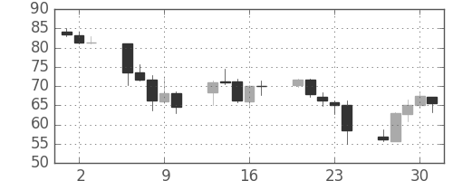 豪ドル/円の日足チャート(2008年10月)