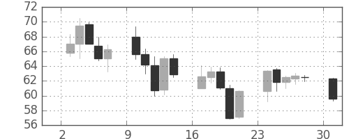 豪ドル/円の日足チャート(2008年11月)