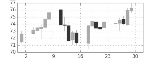 豪ドル/円の日足チャート(2009年5月)