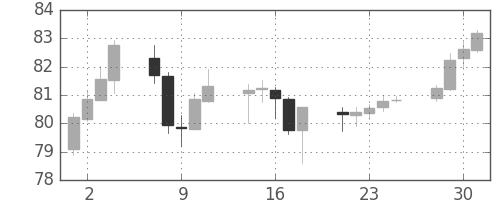 豪ドル/円の日足チャート(2009年12月)