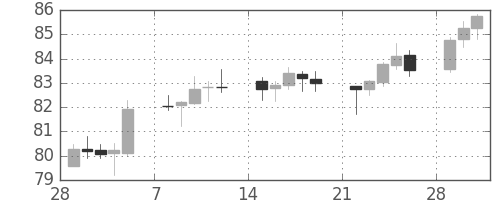 豪ドル/円の日足チャート(2010年3月)