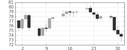 豪ドル/円の日足チャート(2010年6月)