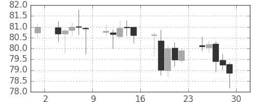 豪ドル/円の日足チャート(2010年10月)