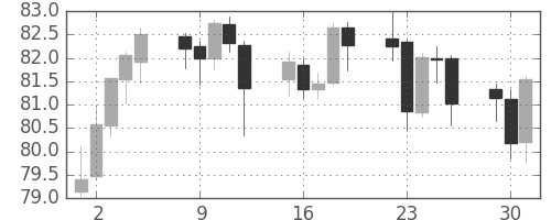 豪ドル/円の日足チャート(2010年11月)