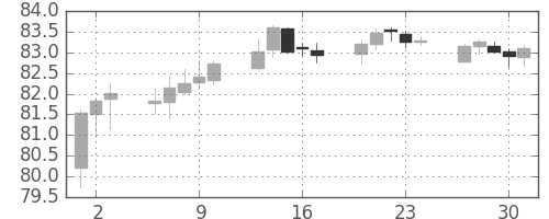 豪ドル/円の日足チャート(2010年12月)