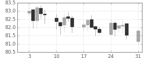 豪ドル/円の日足チャート(2011年1月)