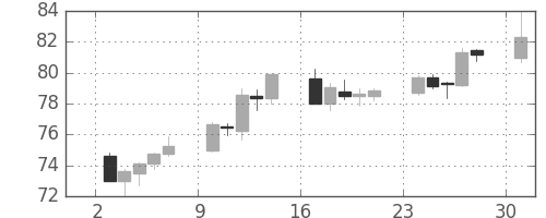 豪ドル/円の日足チャート(2011年10月)