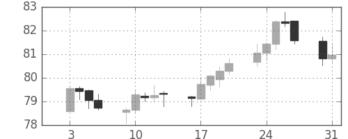 豪ドル/円の日足チャート(2012年1月)