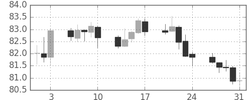 豪ドル/円の日足チャート(2012年8月)