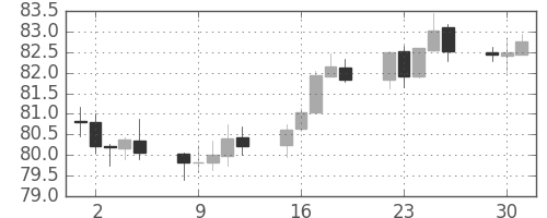 豪ドル/円の日足チャート(2012年10月)