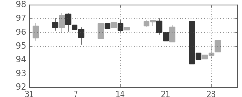 豪ドル/円の日足チャート(2013年2月)