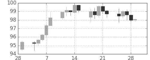 豪ドル/円の日足チャート(2013年3月)