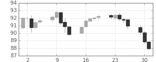 豪ドル/円の日足チャート(2013年7月)