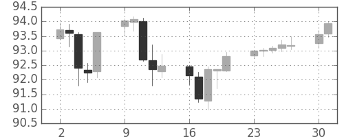 豪ドル/円の日足チャート(2013年12月)