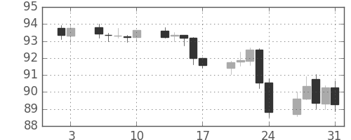 豪ドル/円の日足チャート(2014年1月)
