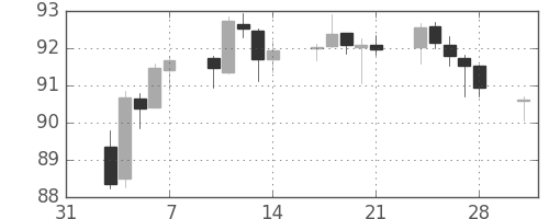 豪ドル/円の日足チャート(2014年2月)