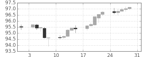 豪ドル/円の日足チャート(2014年8月)