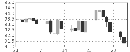豪ドル/円の日足チャート(2015年3月)